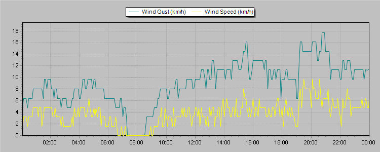 Weather Graphs