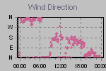 Wind Direction Thumbnail