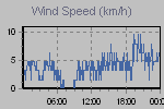 Wind Graph Thumbnail