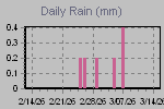 Daily Rain Graph Thumbnail