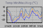 Temp Min/Max Graph Thumbnail