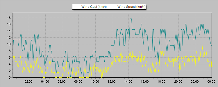 Weather Graphs