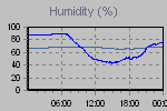 Humidity Graph Thumbnail