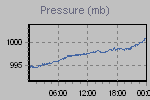 Pressure Graph Thumbnail