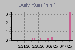 Daily Rain Graph Thumbnail