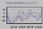 Temp Min/Max Graph Thumbnail