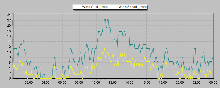 Weather Graphs