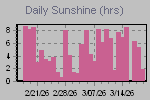 Sunshine Hours Thumbnail