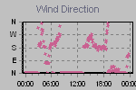 Wind Direction Thumbnail