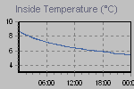 Inside Temperature Graph Thumbnail