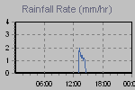 Rain Graph Thumbnail