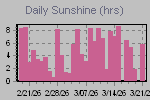 Sunshine Hours Thumbnail