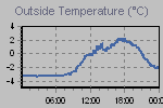 Temperature Graph Thumbnail