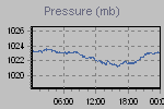 Pressure Graph Thumbnail