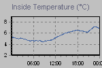 Inside Temperature Graph Thumbnail