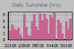 Sunshine Hours Thumbnail