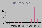 Daily Rain Graph Thumbnail