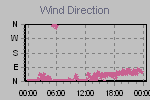Wind Direction Thumbnail