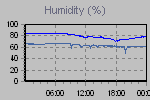 Humidity Graph Thumbnail