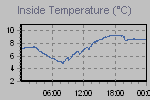 Inside Temperature Graph Thumbnail
