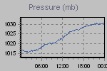 Pressure Graph Thumbnail