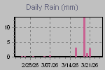 Daily Rain Graph Thumbnail