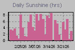 Sunshine Hours Thumbnail