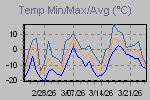 Temp Min/Max Graph Thumbnail