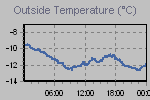 Temperature Graph Thumbnail