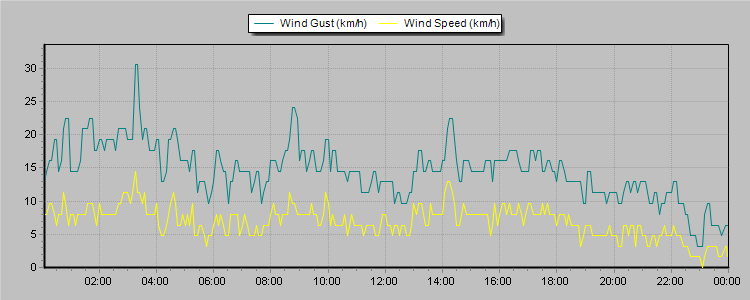 Weather Graphs