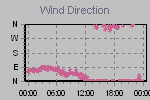 Wind Direction Thumbnail