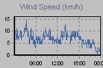 Wind Graph Thumbnail