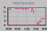 Wind Direction Thumbnail