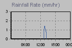 Rain Graph Thumbnail