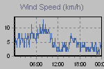 Wind Graph Thumbnail