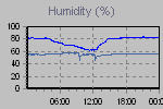 Humidity Graph Thumbnail
