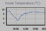 Inside Temperature Graph Thumbnail