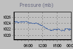 Pressure Graph Thumbnail