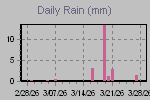 Daily Rain Graph Thumbnail