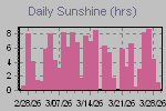 Sunshine Hours Thumbnail