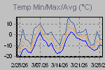 Temp Min/Max Graph Thumbnail