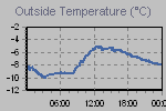Temperature Graph Thumbnail