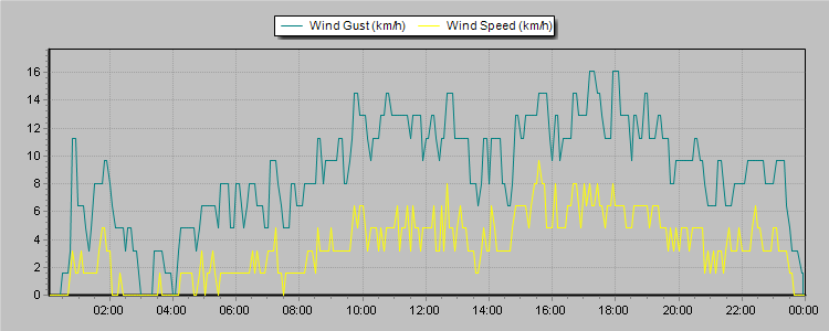 Weather Graphs