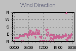 Wind Direction Thumbnail