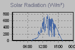 Solar Graph Thumbnail