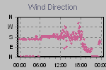 Wind Direction Thumbnail