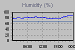Humidity Graph Thumbnail