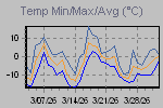 Temp Min/Max Graph Thumbnail