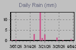 Daily Rain Graph Thumbnail
