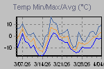 Temp Min/Max Graph Thumbnail